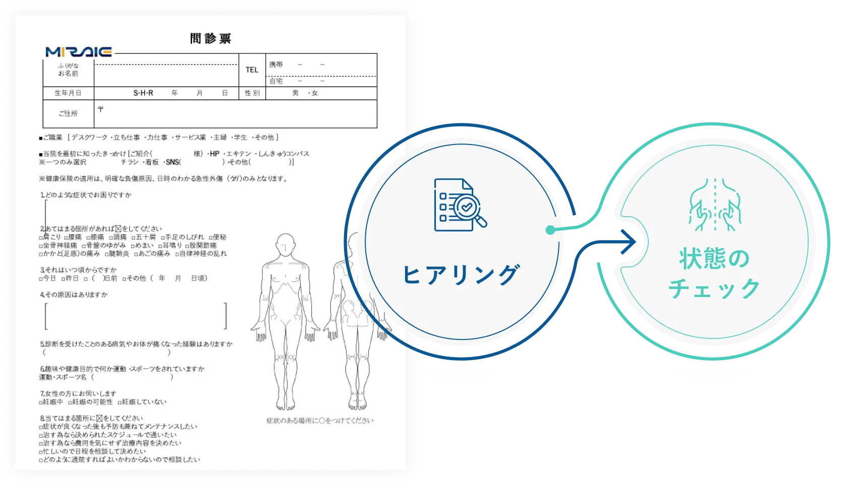 問診票の回答用紙の隣にヒアリングを通して体の状態をチェックするという意味の図