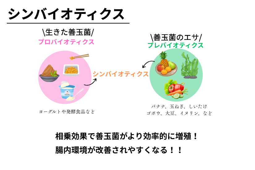 シンバイオティクス